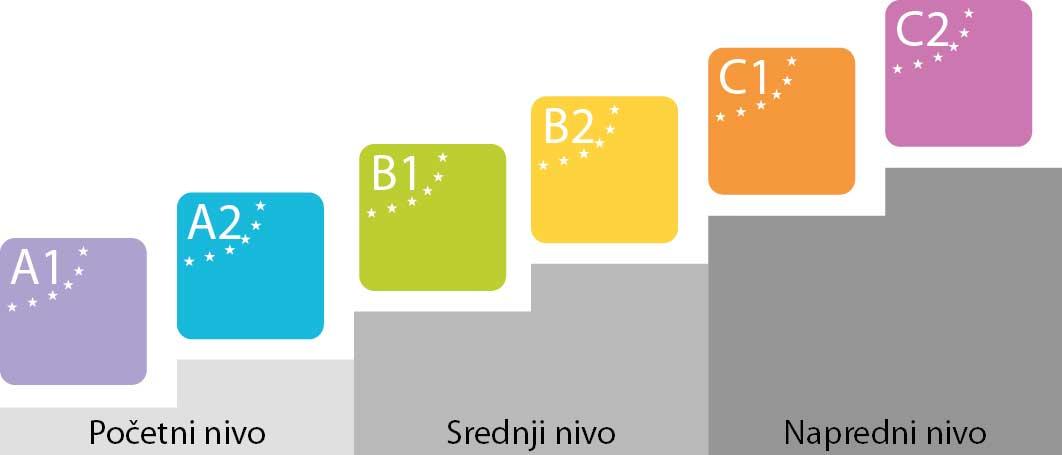 a1-c2-nivoi-stranih-jezika